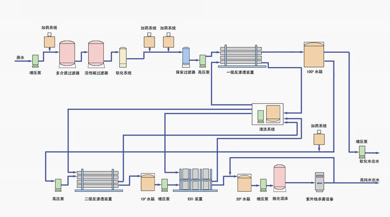 超純水設(shè)備工藝流程