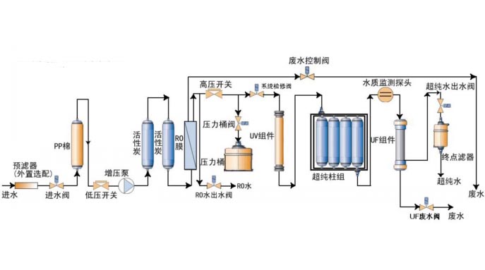 實驗室超純水機(jī)工藝流程