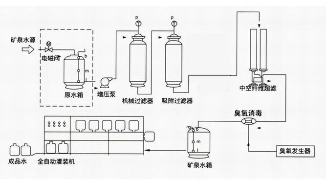 礦泉水設(shè)備工藝流程