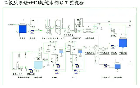 二級(jí)反滲透裝置+EDI超純水處理系統(tǒng)