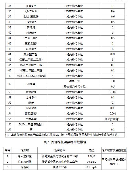 化學(xué)工業(yè)水污染物排放限值